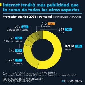 Internet tendrá más publicidad que la suma de todos los otros soportes. Fuente: Global Entertainment & Media Outlook 2022–2026 de PwC