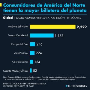 Los consumidores de América del Norte tienen la mayor billetera del planeta. Fuente: Global Entertainment & Media Outlook 2022–2026 de PwC