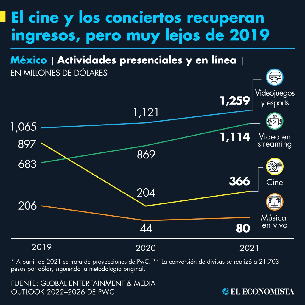 El cine y los conciertos recuperan ingresos, pero muy lejos de 2019. Fuente: Global Entertainment & Media Outlook 2022–2026 de PwC