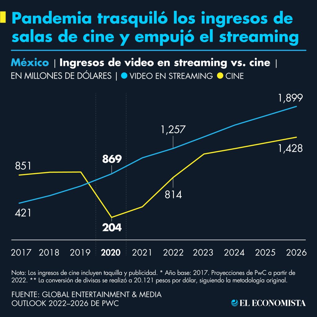 La pandemia trasquiló los ingresos económicos de las salas de cine y empujó el streaming. Fuente: Global Entertainment & Media Outlook 2022–2026 de PwC