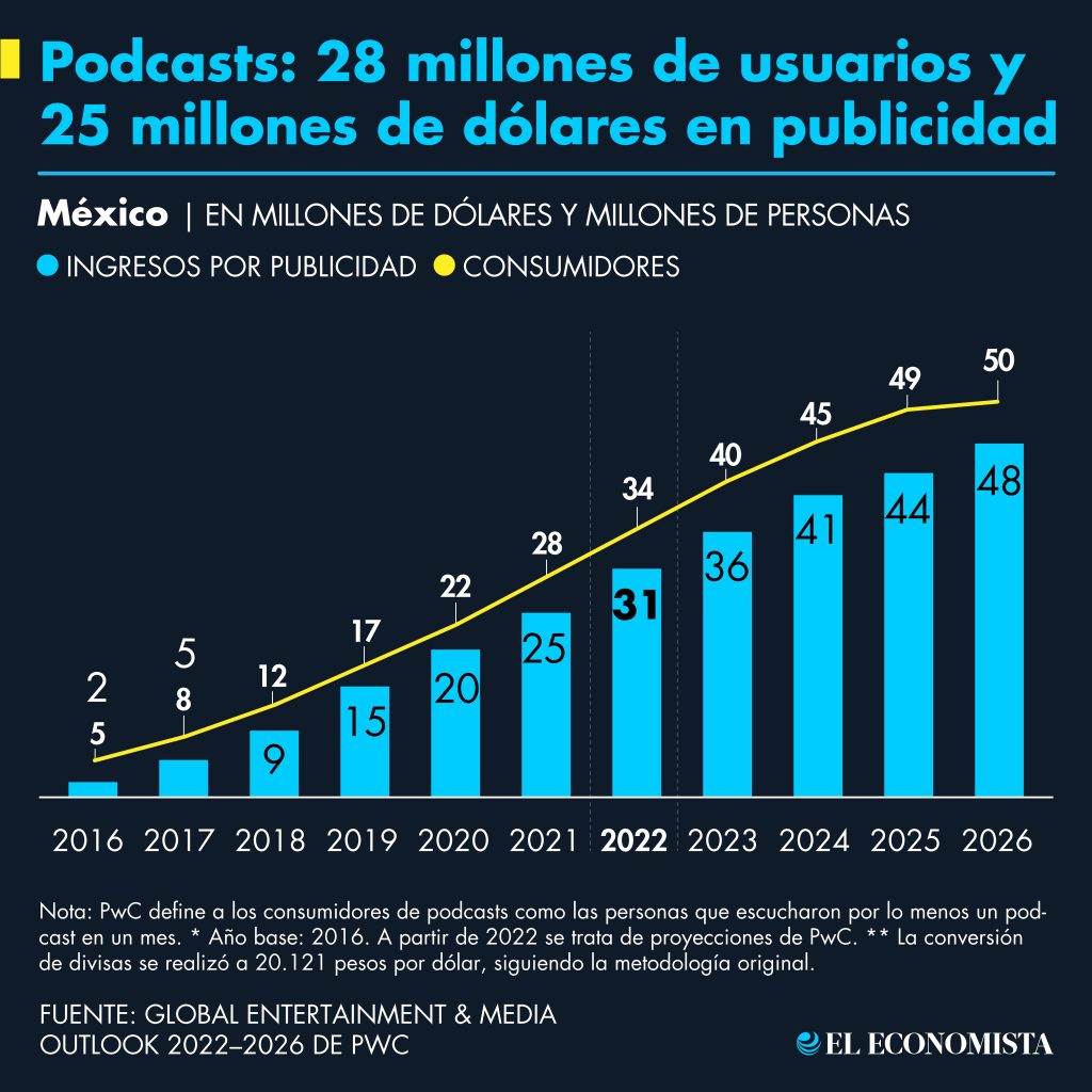 Podcasts en México: 28 millones de usuarios y 25 millones de dólares en publicidad. Fuente: Global Entertainment & Media Outlook 2022–2026 de PwC