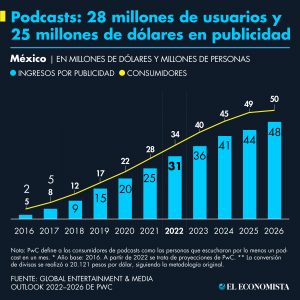 Podcasts en México: 28 millones de usuarios y 25 millones de dólares en publicidad. Fuente: Global Entertainment & Media Outlook 2022–2026 de PwC