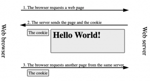 Diagrama sobre el flujo de las cookies del servidor al ordenador de los usuarios finales. Imagen tomada de Wikipedia.