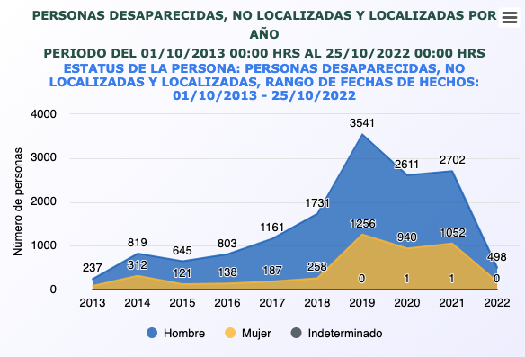 Personas desaparecidas, no localizadas y localizadas en Jalisco, del 1 de octubre de 2013 al 25 de octubre de 2022. Fuente: Comisión Nacional de Búsqueda