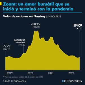 Zoom: un amor bursátil que se inició y terminó con la pandemia. Valor de acciones 2019-2022.