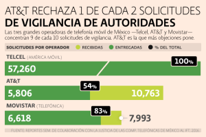 AT&T rechaza 1 de cada 2 solicitudes de vigilancia de autoridades. Fuente: Informes de colaboración con la justicia de las telefónicas de México, 2016.