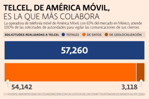Telcel, de América Móvil, es la empresa que más colabora con las autoridades. Fuente: Informes de colaboración con la justicia de las telefónicas de México, 2016.