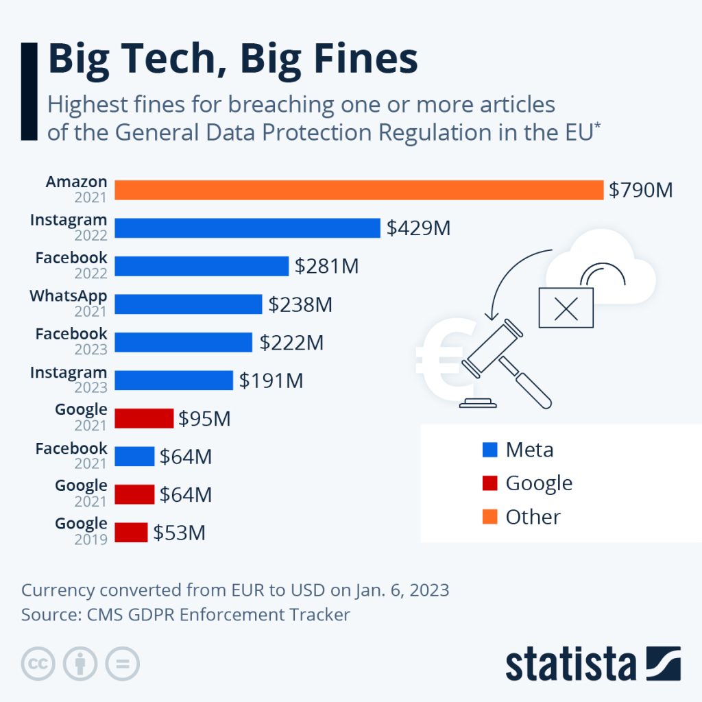 Multas más cuantiosas impuestas en la Unión Europea hasta 2022 por violaciones al Reglamento General de Protección de Datos (RGPD). Fuente: Statista