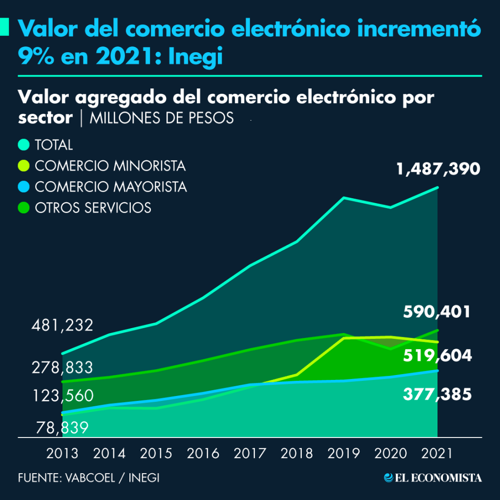 Valor del comercio electrónico en México se incrementó 9% en 2021: Inegi