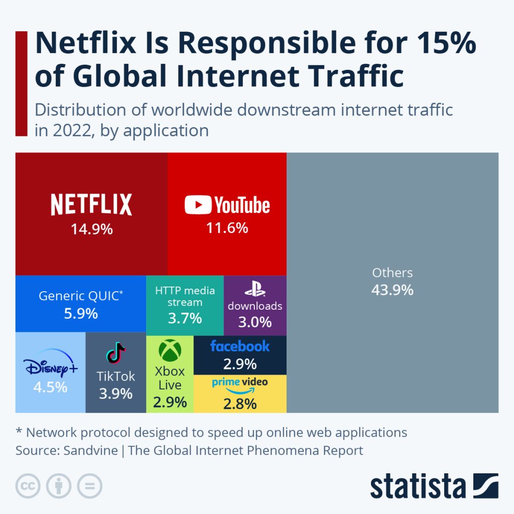 Netflix es responsable de 15% del tráfico de internet global. Fuente: Sandvine + Statista