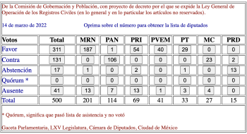 Votación del 14 de marzo en la Cámara de Diputados de la Ley General de Operación de los Registros Civiles.