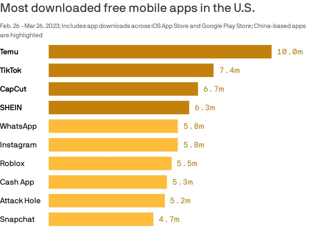 Apps gratuitas más descargadas en Estados Unidos entre el 26 de febrero y el 26 de marzo de 2022. Fuente: Axios