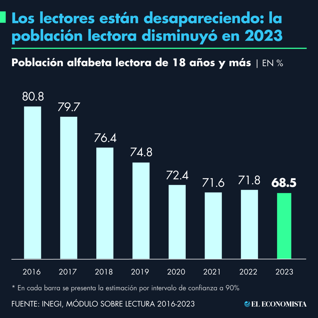 Los lectores están desapareciendo: la población lectora disminuyó en 2023. Fuente: Inegi, Módulo sobre Lectura, 2016-2023