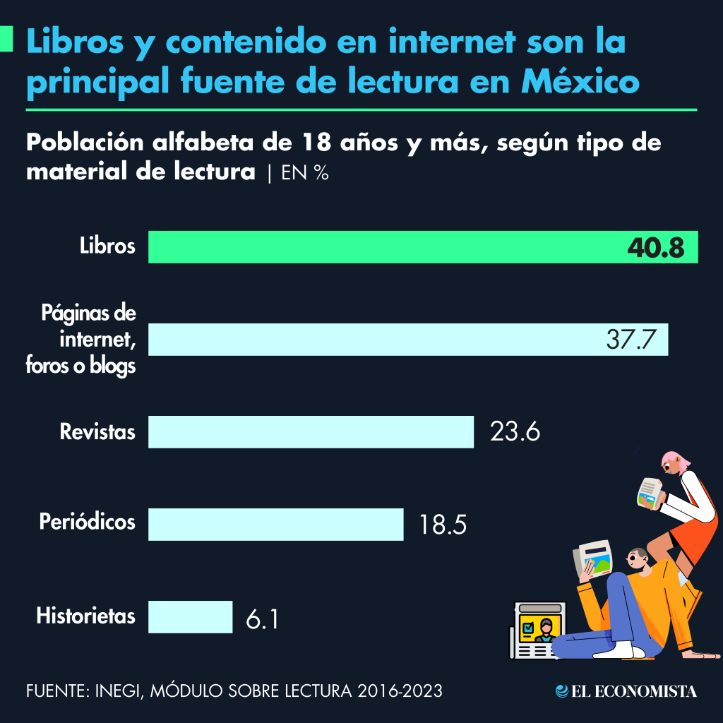 Libros y contenido en internet son la principal fuente de lectura en México. Fuente: Inegi, Módulo sobre Lectura, 2016-2023