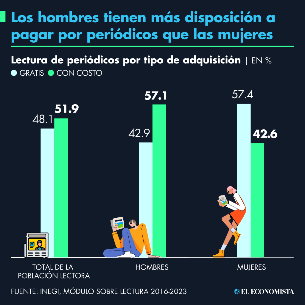 Los hombres tienen más disposición a pagar por periódicos que las mujeres. Fuente: Inegi, Módulo sobre Lectura, 2016-2023