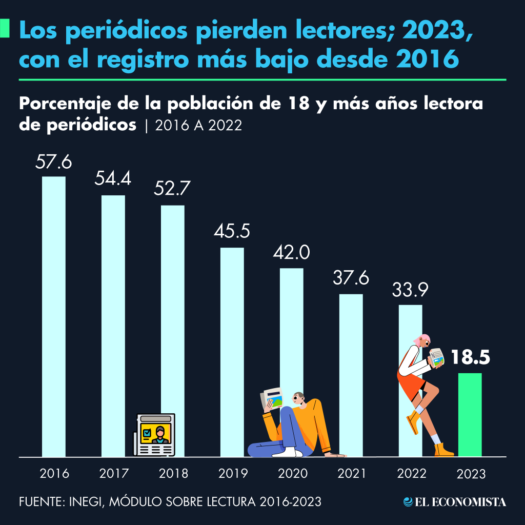 Los periódicos pierden lectores; 2023, con el registro más bajo desde 2016. Fuente: Inegi, Módulo sobre Lectura, 2016-2023