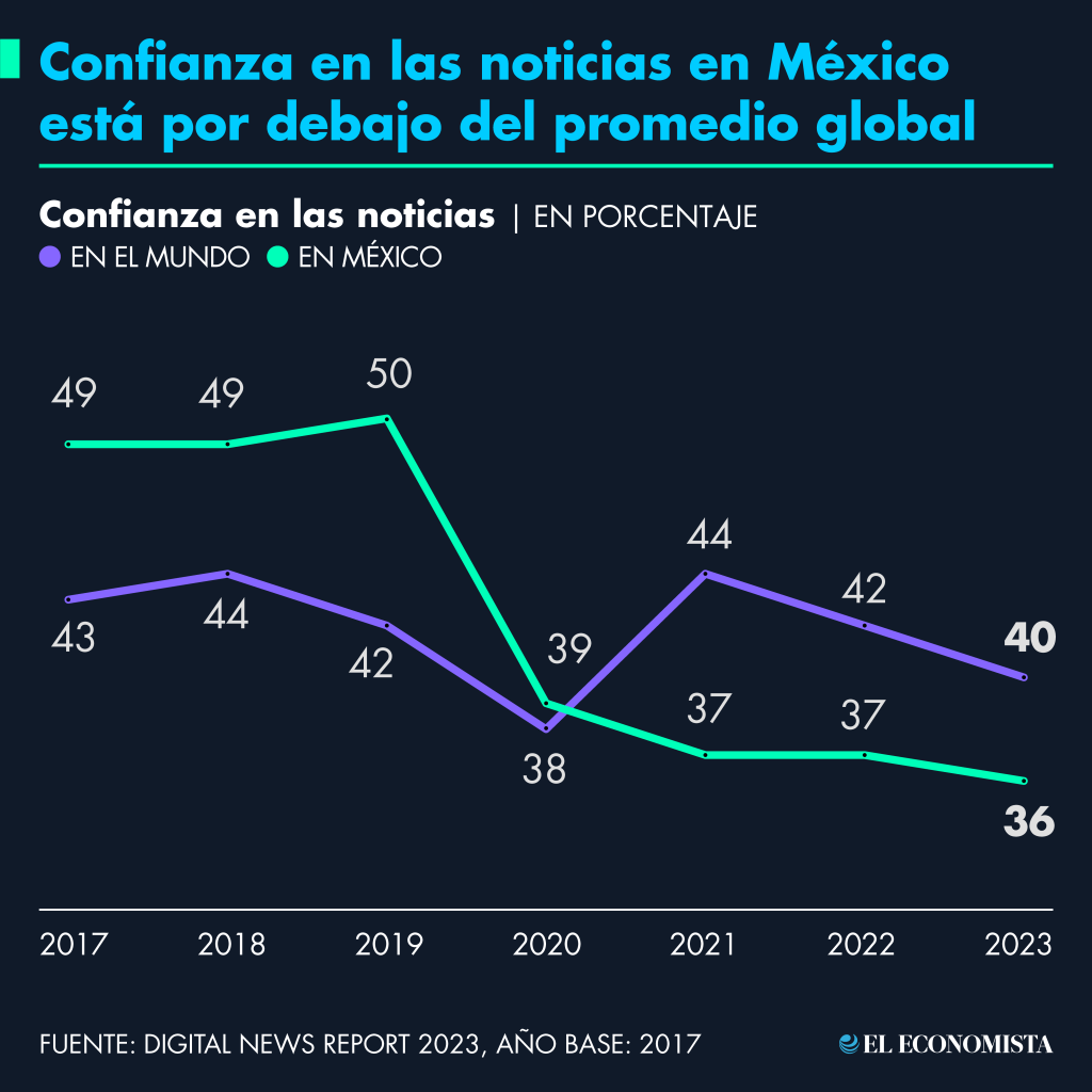 Confianza en las noticias en México está por debajo del promedio global. Fuente: Digital News Report 2023. Año base: 2017