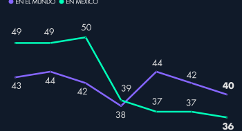 Confianza en las noticias en México está por debajo del promedio global. Fuente: Digital News Report 2023. Año base: 2017