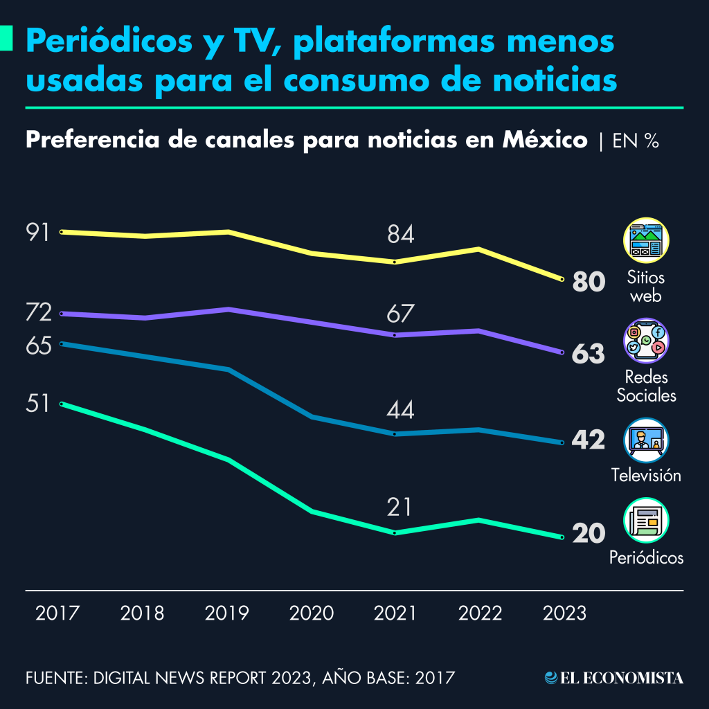 Periódicos y TV, plataformas menos usadas para el consumo de noticias. Fuente: Digital News Report 2023 del Instituto Reuters