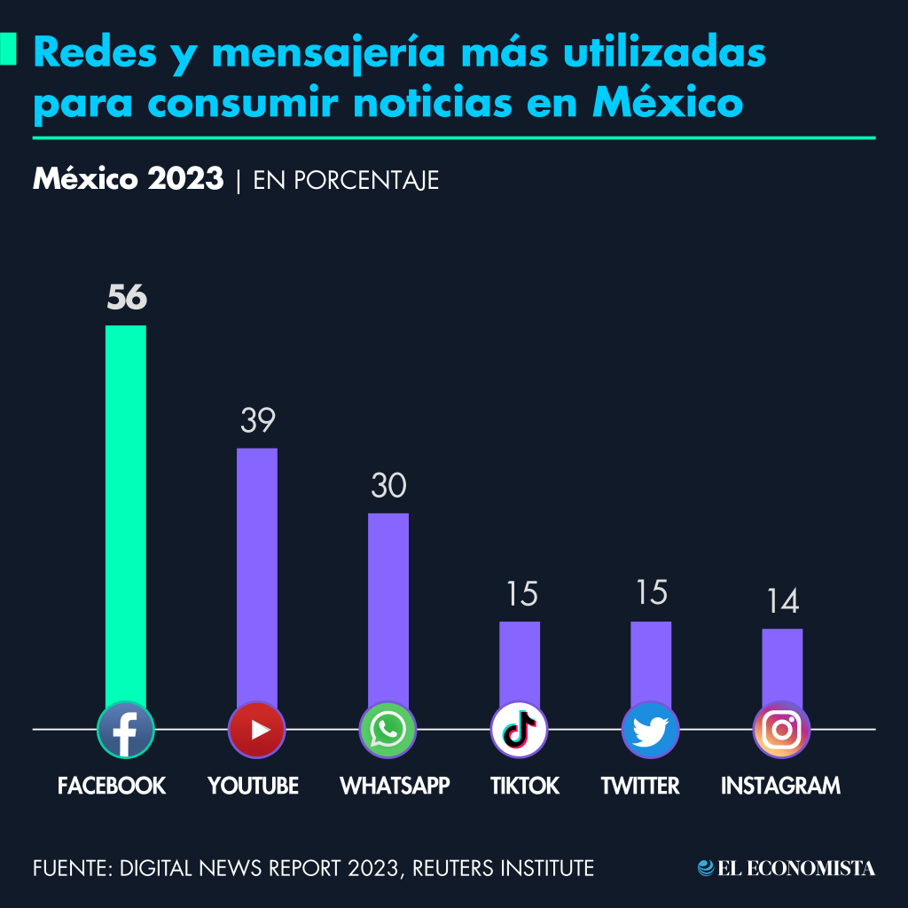 Redes sociales y servicios de mensajería digital más utilizados en México para consumir noticias. Fuente: Digital News Report 2023 del Reuters Institute