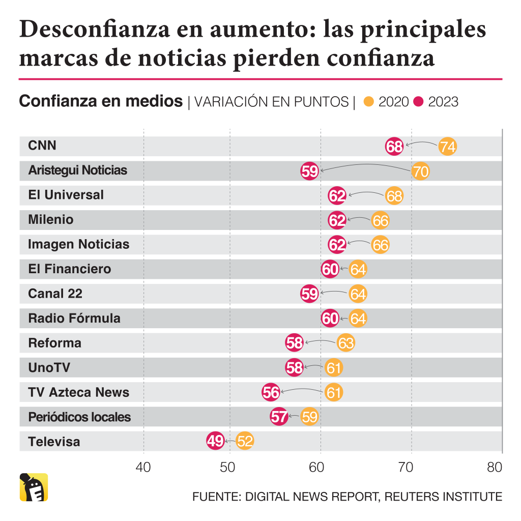 Desconfianza en aumento: las principales marcas de noticias pierden confianza. Fuente: Digital News Report del Instituto Reuters
