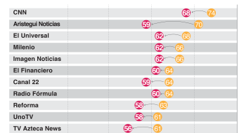 Desconfianza en aumento: las principales marcas de noticias pierden confianza. Fuente: Digital News Report del Instituto Reuters