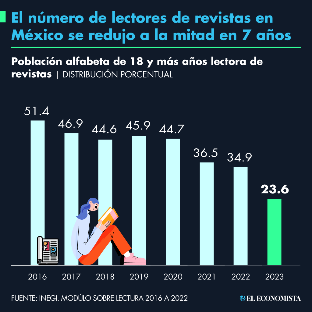 El número de lectores de revistas en México se redujo a la mitad en 7 años. Fuente: Inegi, Módulo sobre Lectura, 2016-2023