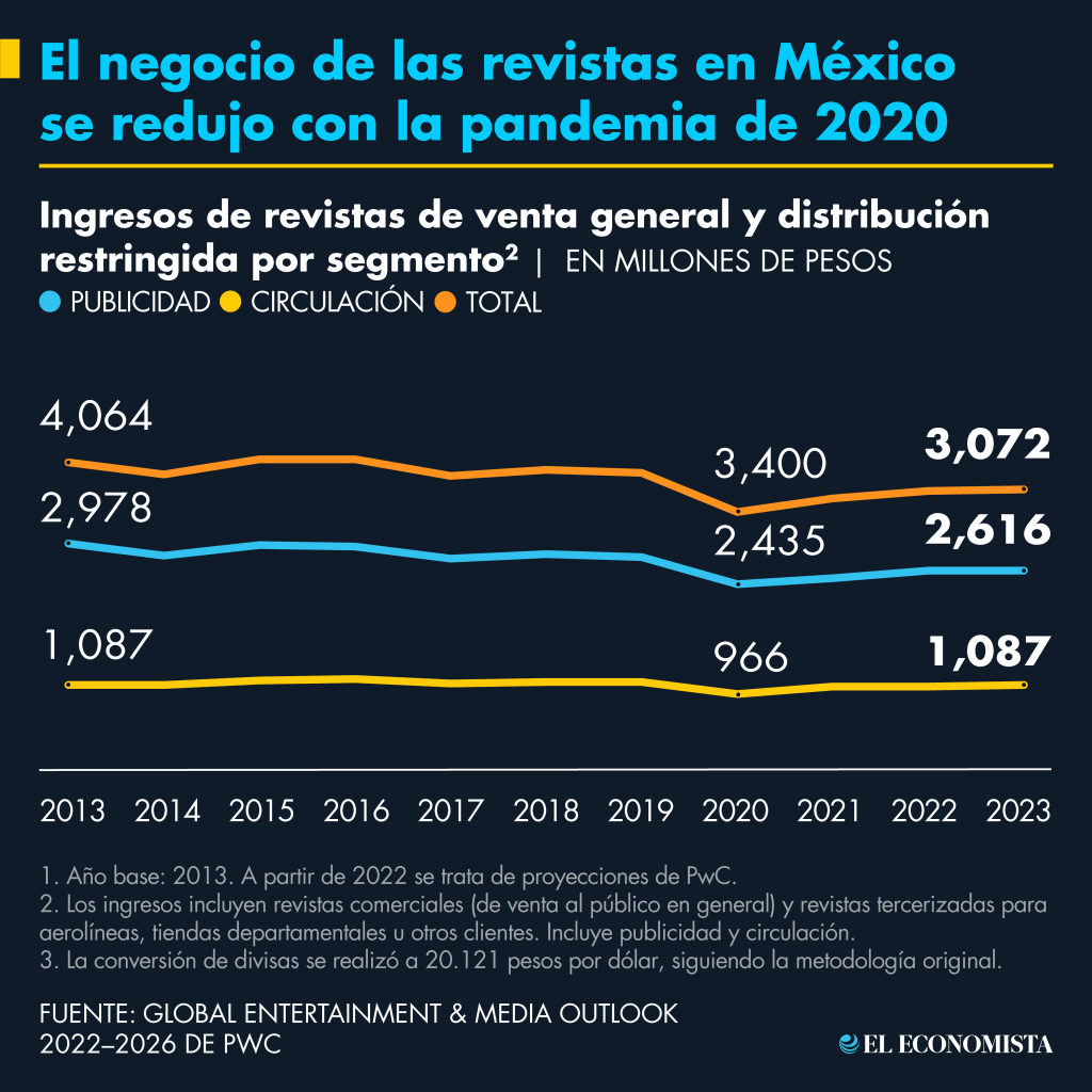 El negocio de las revistas en México se redujo con la pandemia de 2020. Fuente: GEMO de PwC