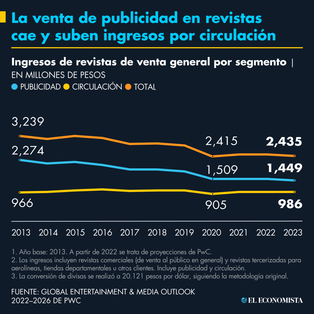 La venta de publicidad en revistas cae y suben los ingresos por circulación. Fuente: GEMO de PwC
