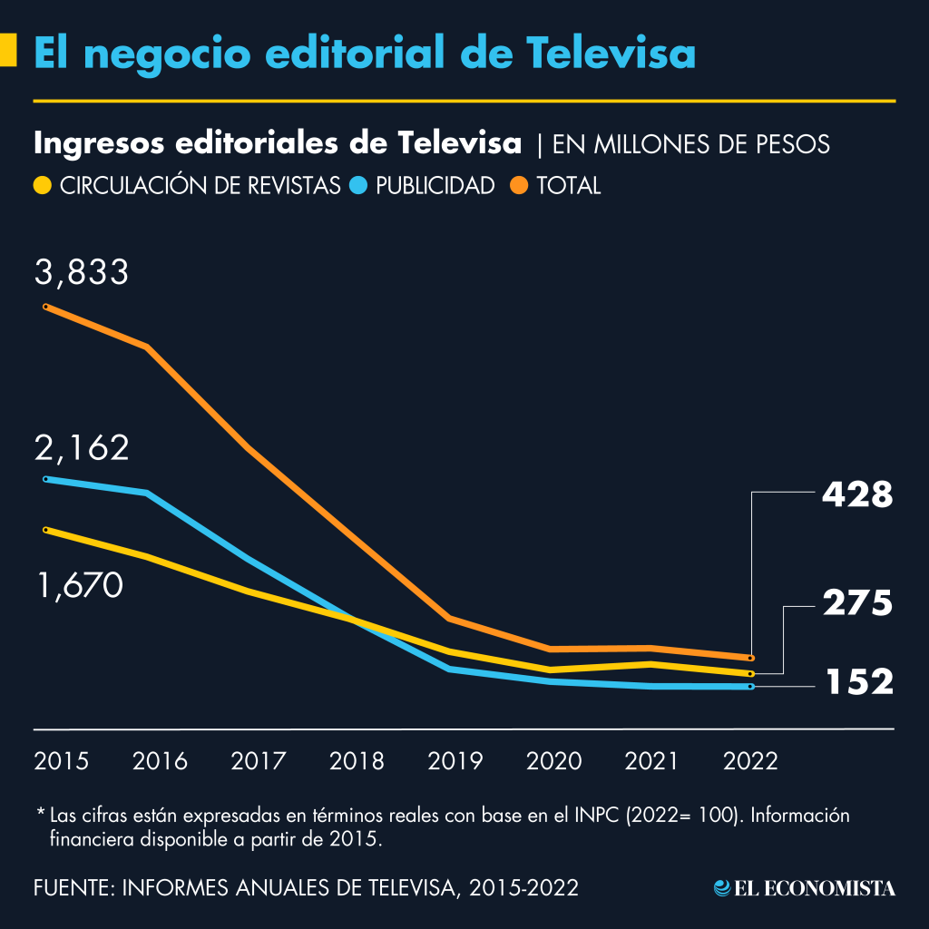 El negocio editorial de Televisa se redujo 90% en 7 años. Ahora sólo produce y distribuye revistas de consumo general en México. Fuente: informes trimestrales de Televisa 2015-2022