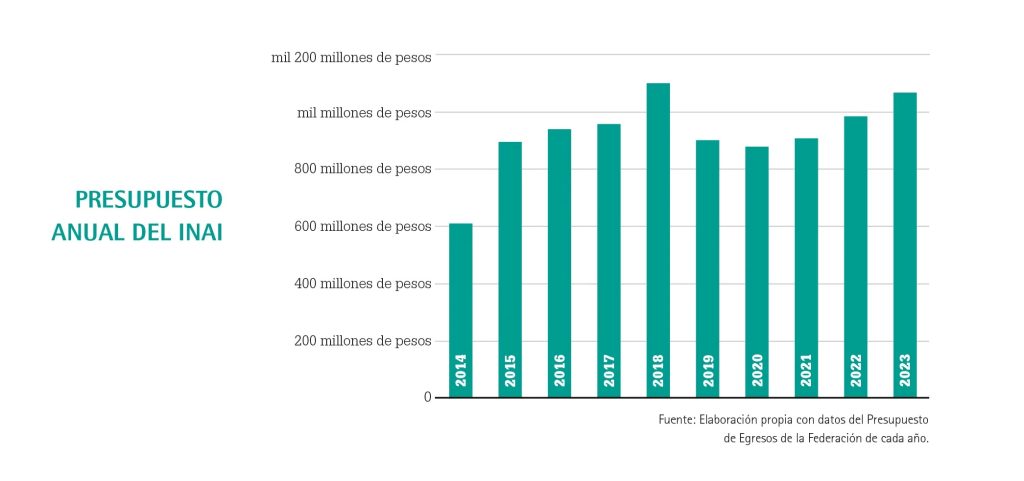 Presupuesto anual del Inai 2014-2023. Fuente: Elaboración propia con datos del Presupuesto de Egresos de la Federación de cada año. Gráfico: Magis / ITESO