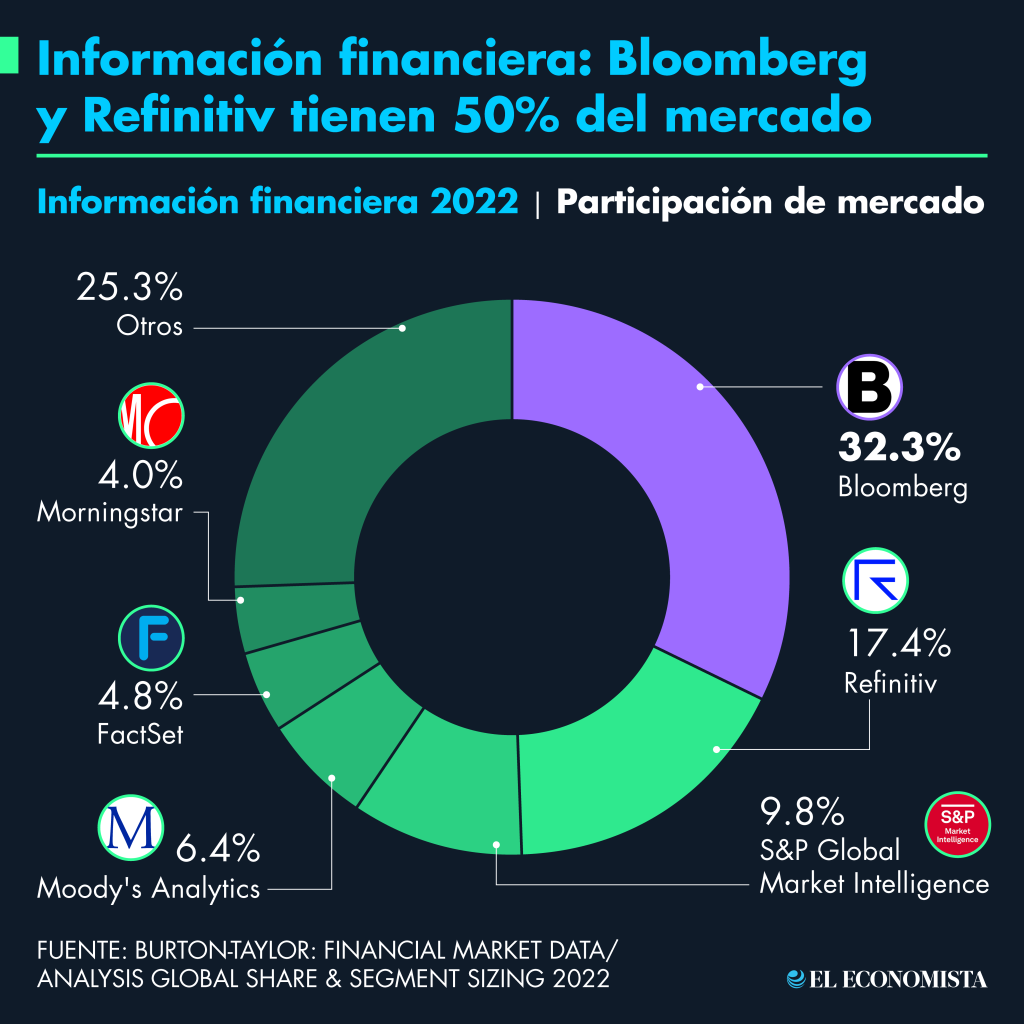 Infrmación financiera: Bloomberg y Refinitiv tienen 50% del mercado. Fuente: Burton-Taylor