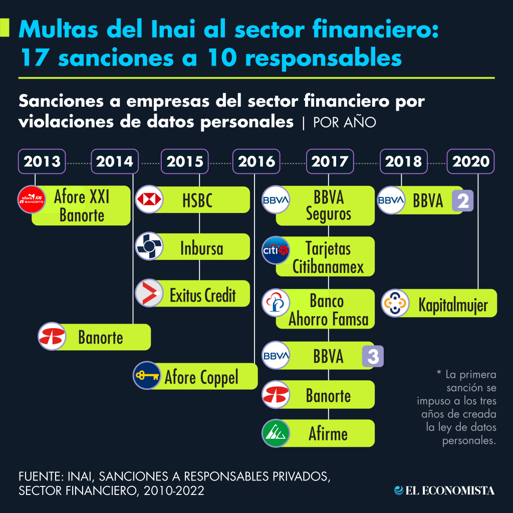 Multas del Inai al sector financiero: 17 sanciones a 10 responsables. Fuente: Inai, sanciones a responsables privados, sector financiero, 2010-2022