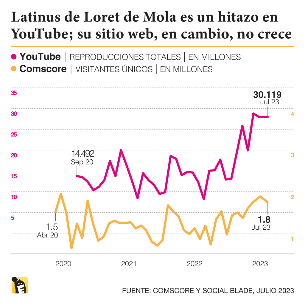 Latinus de Carlos Loret de Mola es un hitazo en YouTube; su sitio web, en cambio, no crece. Fuente: Comscore y Social Blade, julio 2023