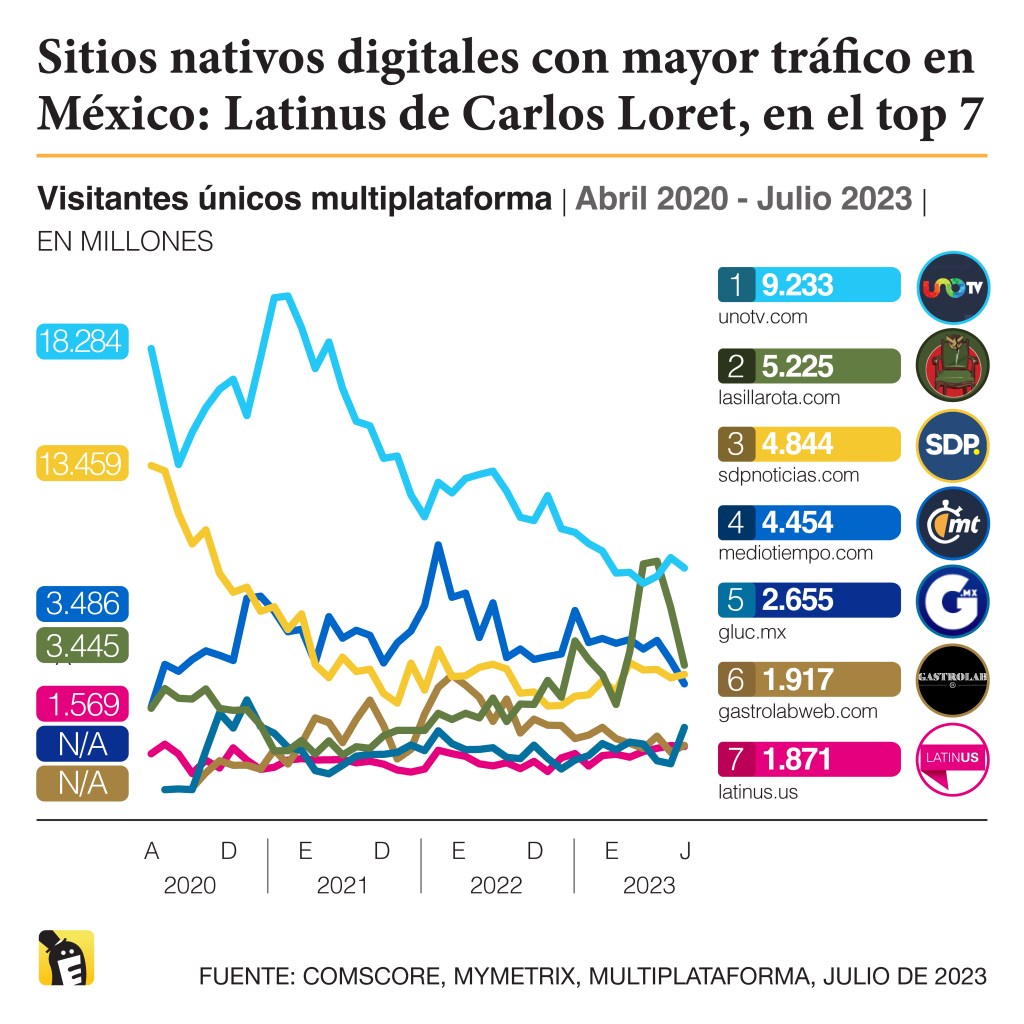 Sitios nativos digitales con mayor tráfico en México: Latinus de Carlos Loret, en el top 7. Fuente: Comscore, MyMetrix, Multiplataforma, julio de 2023