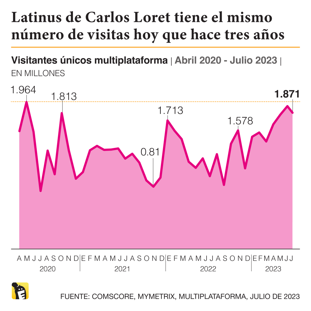 Latinus de Carlos Loret de Mola tiene el mismo número de visitas hoy que hace tres años. Fuente: Comscore, MyMetrix, Multiplataforma, julio de 2023