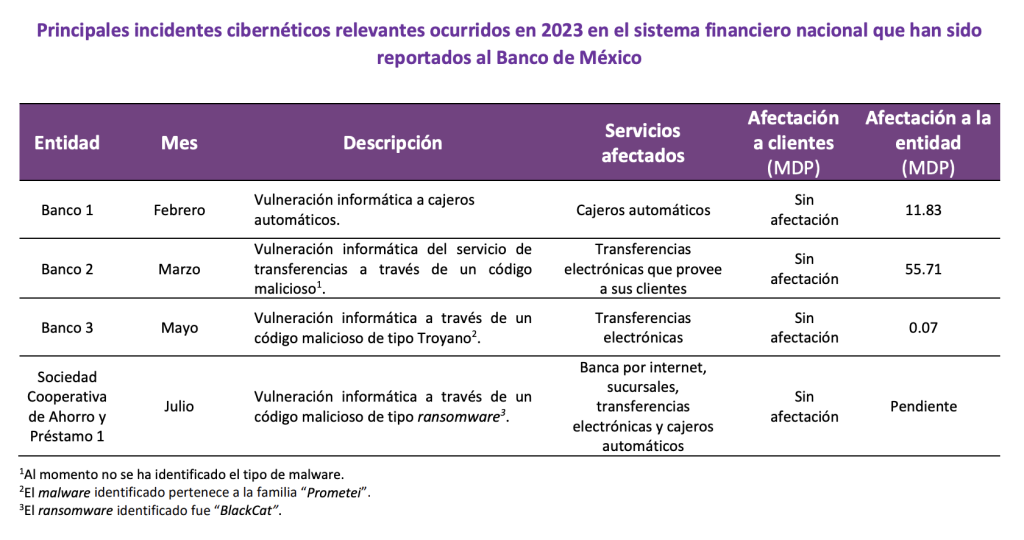 Principales incidentes cibernéticos relevantes ocurridos en 2023 en el sistema financiero nacional que han sido reportados al Banco de México.