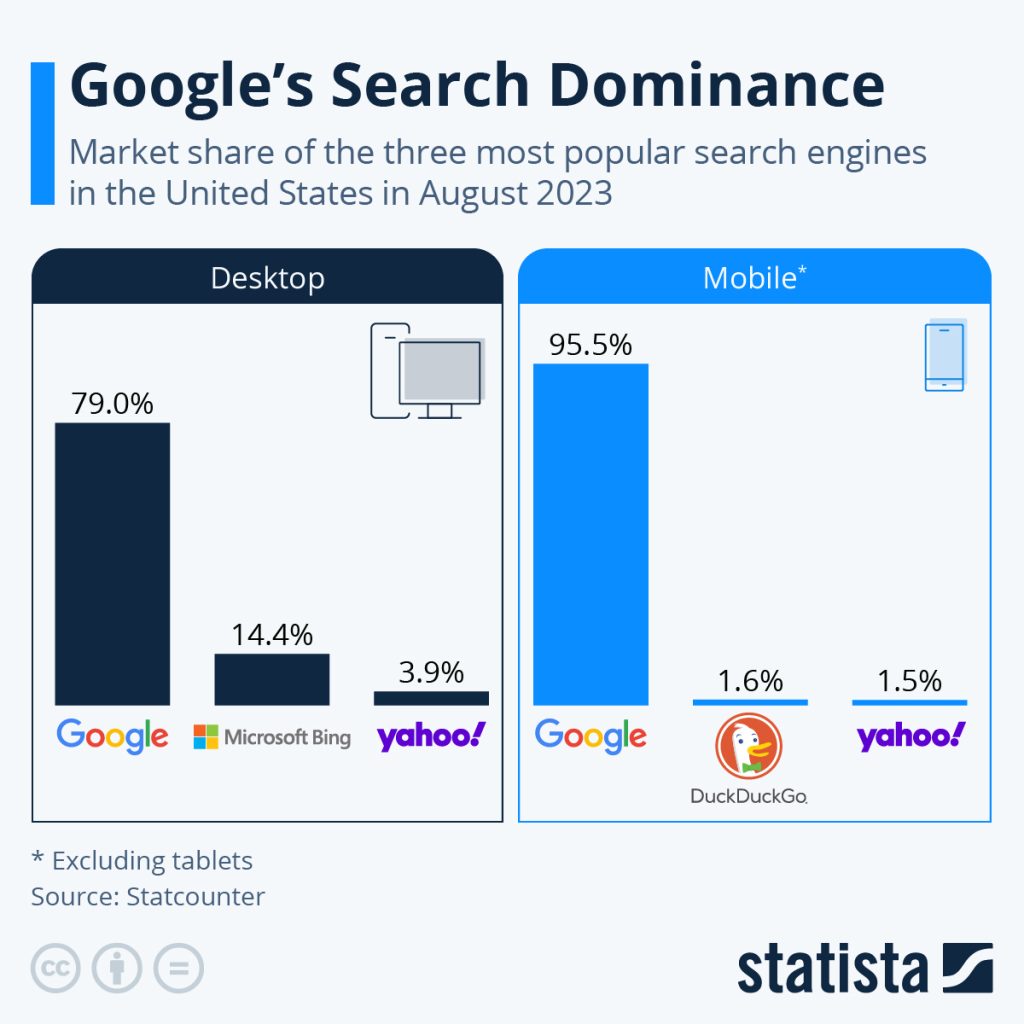 Participación de Google en el segmento de búsquedas en internet: 79% en desktop; 95% en teléfonos. Fuente: Statcounter / Statista