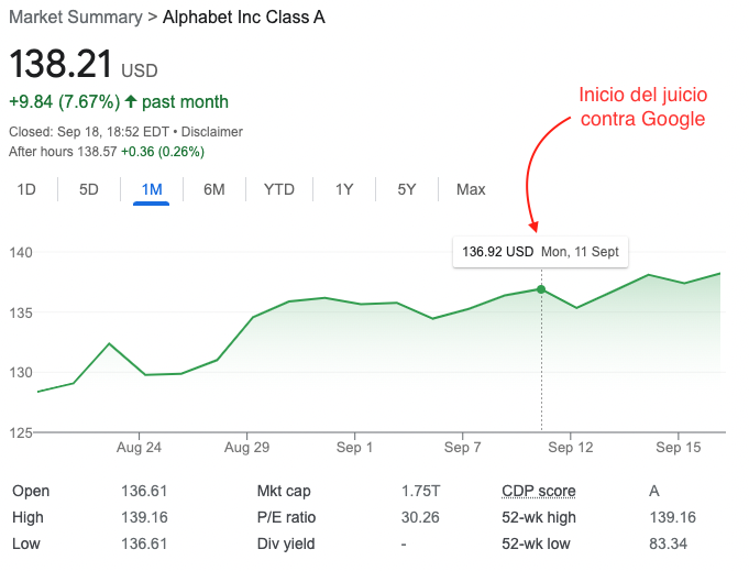 Valor de las acciones de Alphabet (Google) en el mercado Nasdaq de Nueva York.