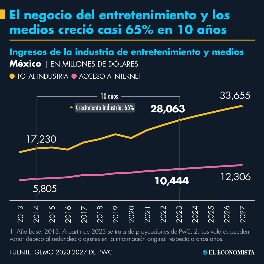 El negocio del entretenimiento y los medios creció casi 65% en 10 años. Fuente: GEMO 2023-2027 de PwC