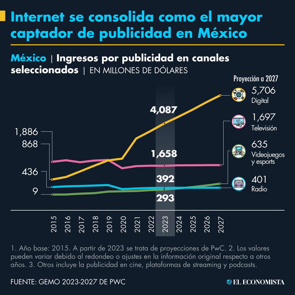Internet se consolida como el mayor captador de publicidad en México. Fuente: GEMO 2023-2027 de PwC
