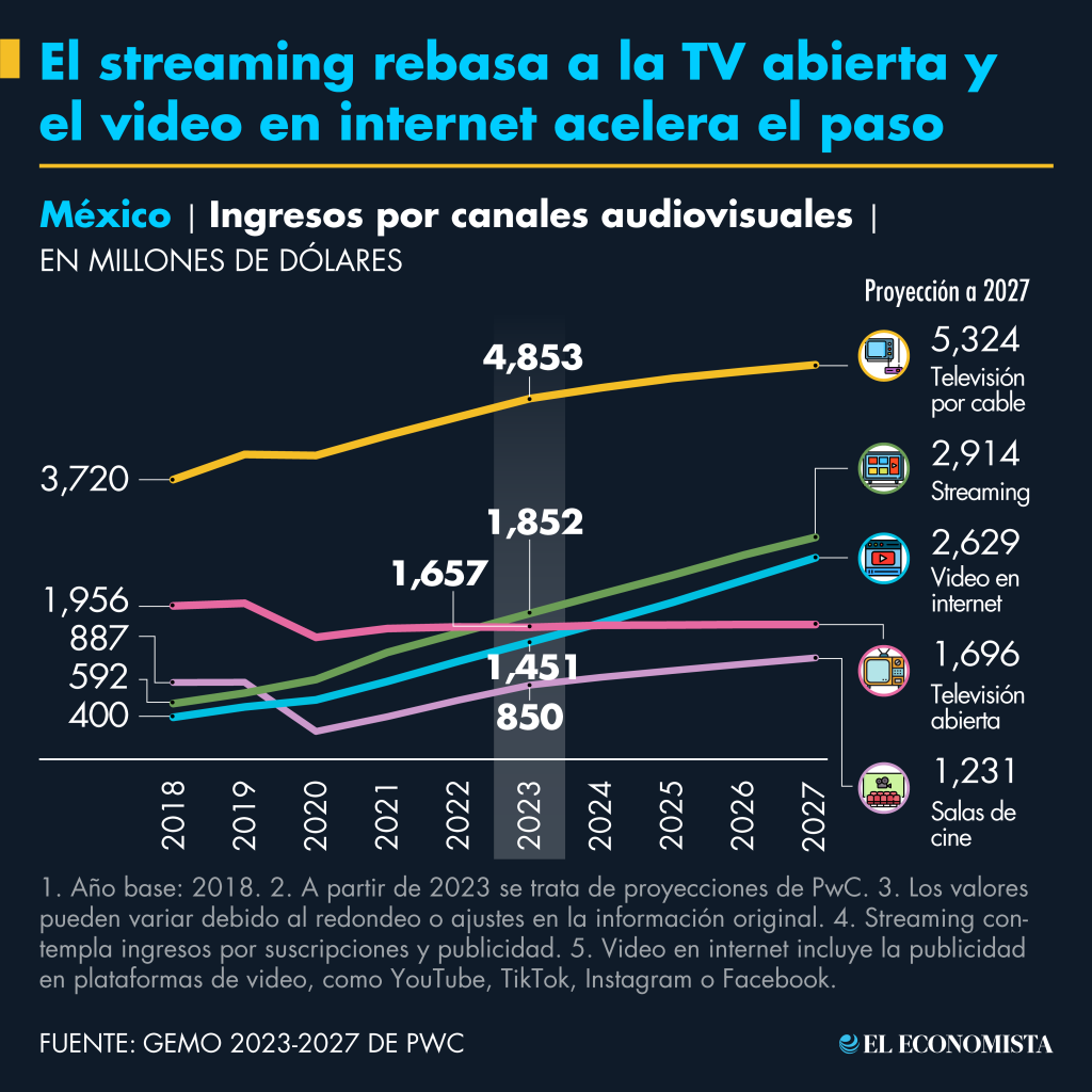 El streaming rebasa a la TV abierta y el video en internet acelera el paso. Fuente: GEMO 2023-2027 de PwC