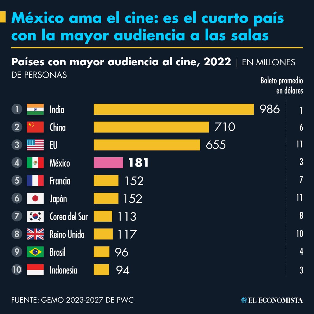 México ama el cine: es el cuarto país con mayor audiencia a salas. Fuente: GEMO 2023-2027 de PwC