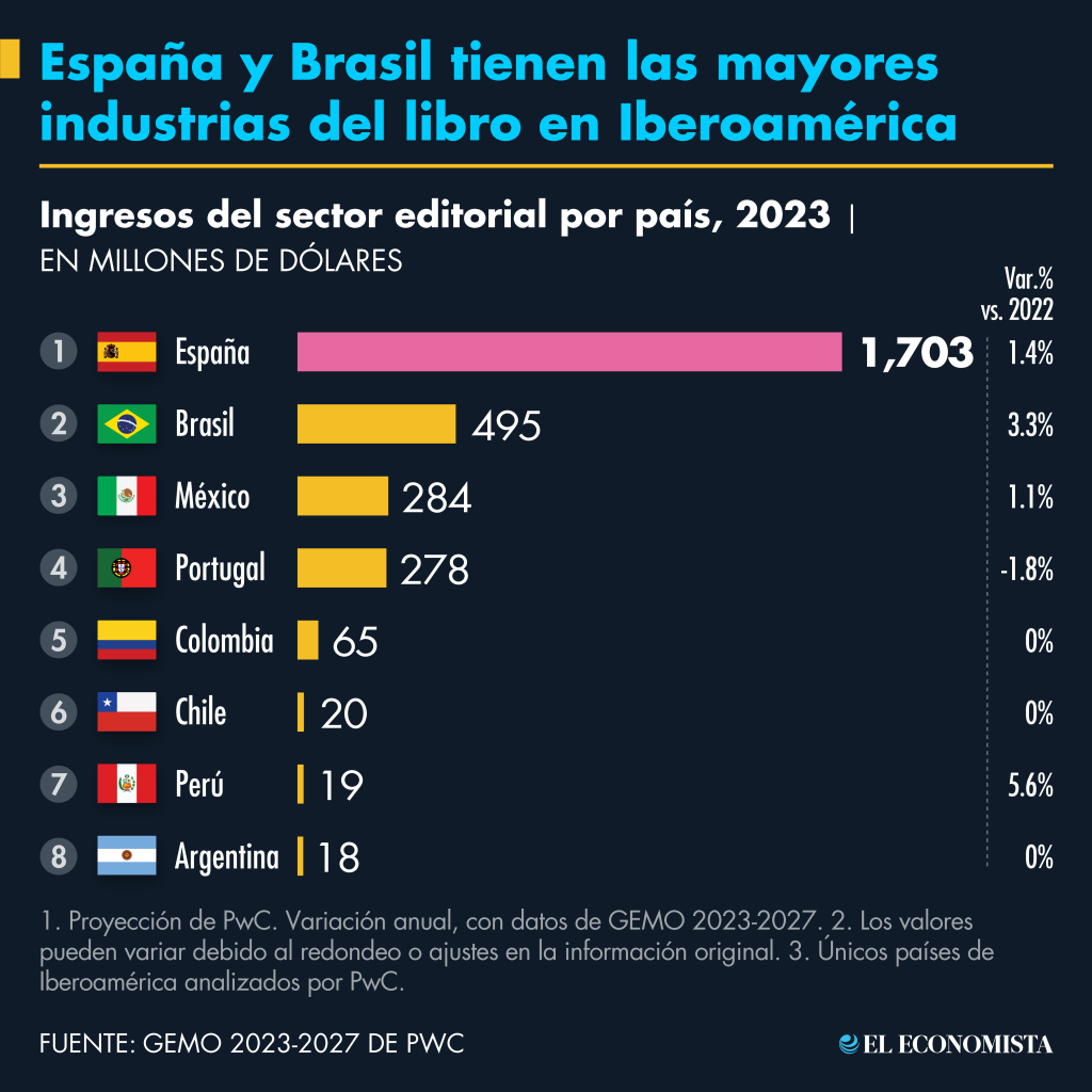 España y Brasil tienen las mayores industrias del libro de Iberoamérica. Fuente: GEMO 2023-2027 de PwC