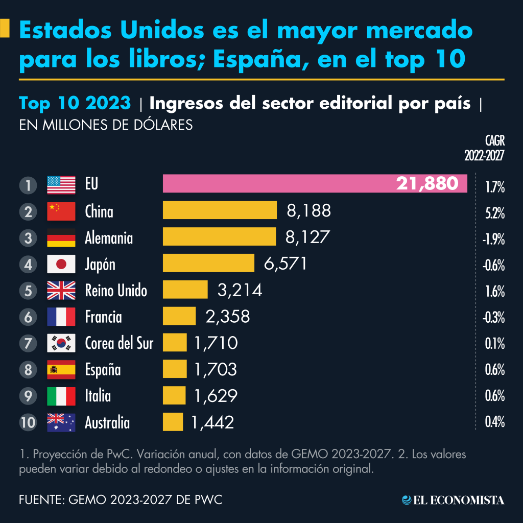 Estados Unidos es el mayor mercado para los libros; España, en el top 10. Fuente: GEMO 2023-2027 de PwC
