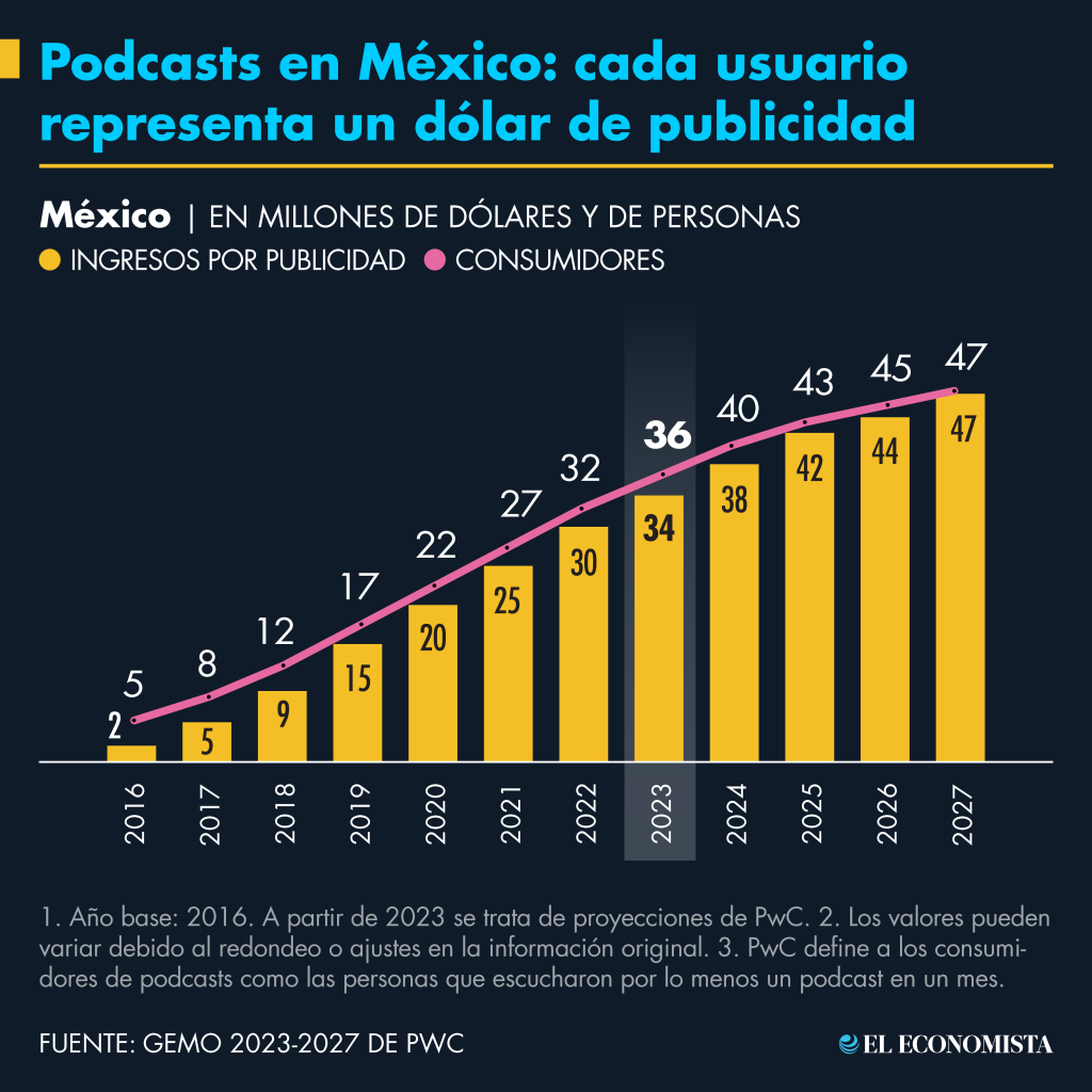 Podcasts en México: cada usuario representa un dólar de publicidad. Fuente: GEMO 2023-2027 de PwC