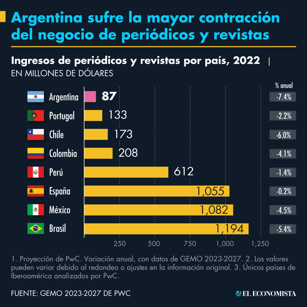 Argentina sufre la mayor contracción del negocio de periódicos en 2023. Fuente: GEMO 2023-2027 de PwC