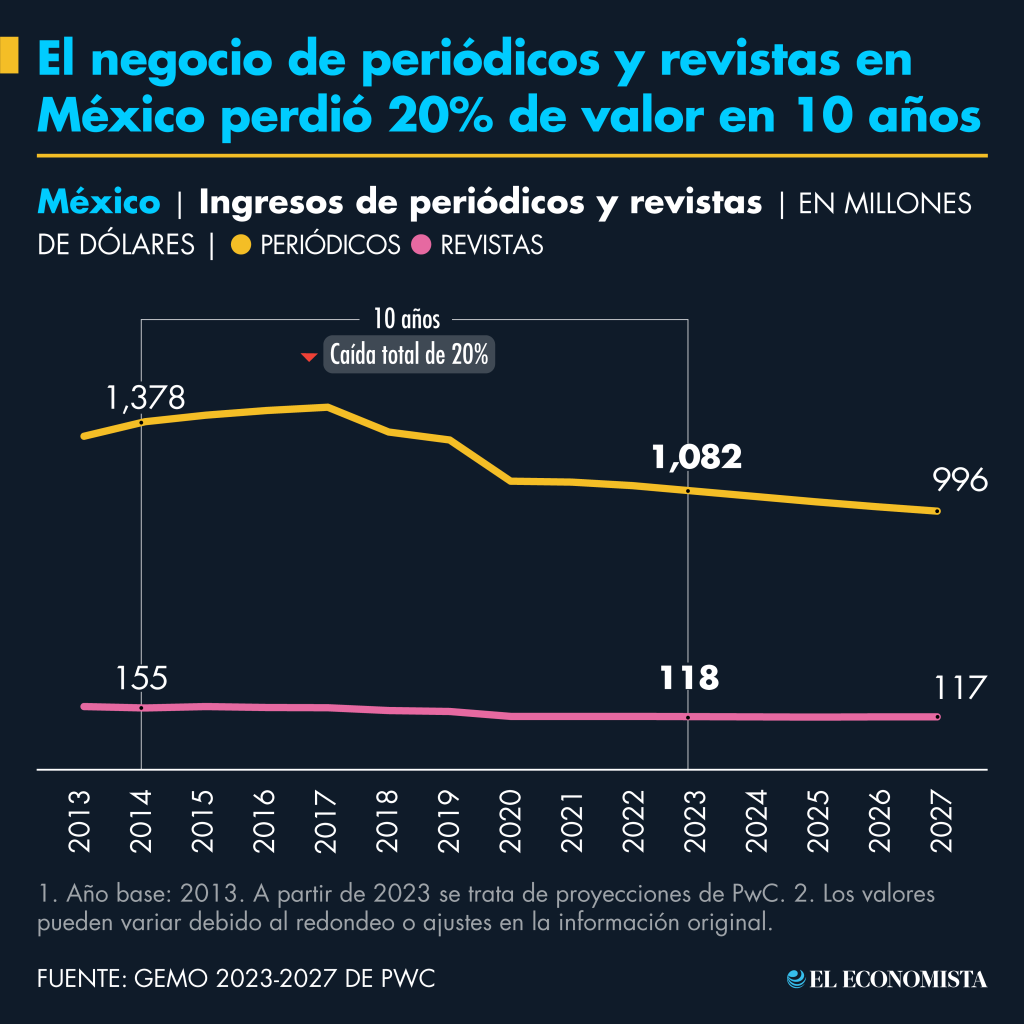 El negocio de periódicos y revistas en México perdió 20% de valor en 10 años. Fuente: GEMO 2023-2027 de PwC