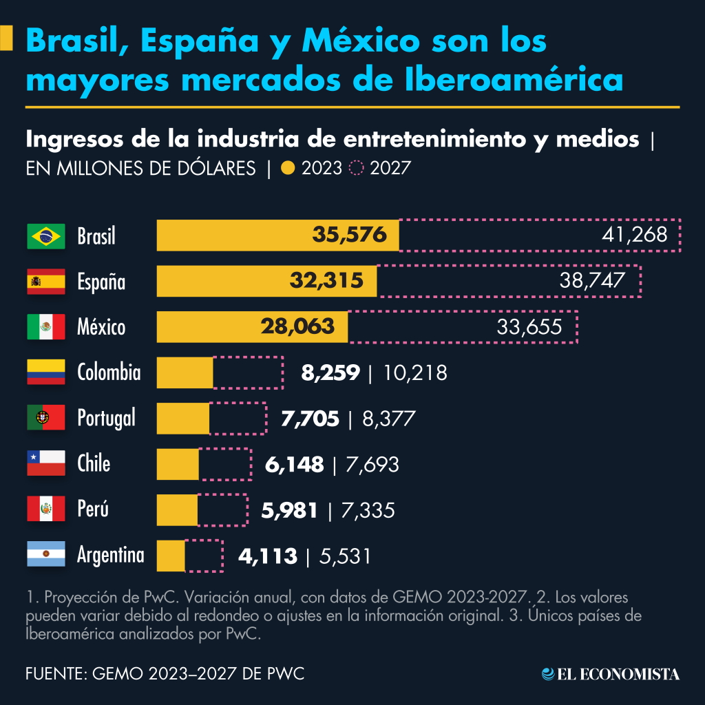 Brasil, España y México son los mayores mercados de Iberoamérica. Fuente: GEMO 2023-2027 de PwC