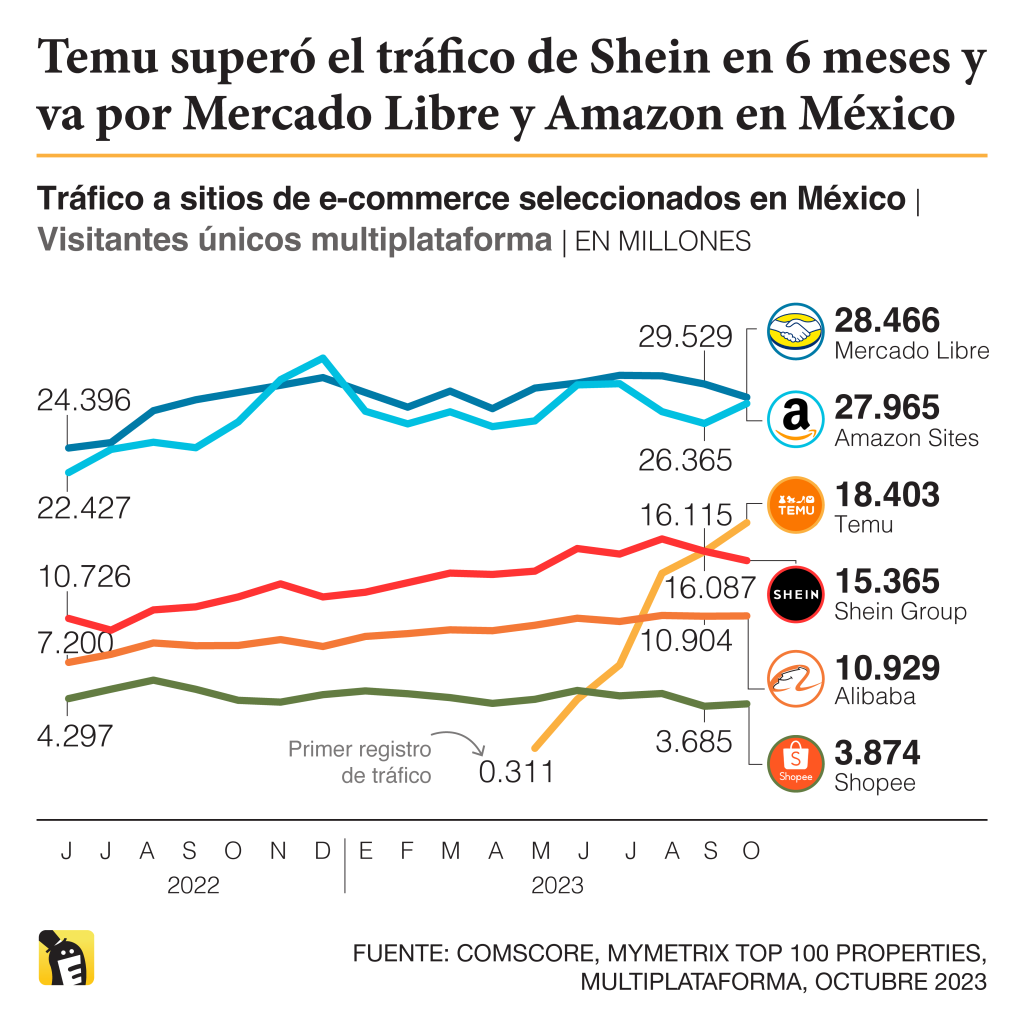 Temu superó el tráfico de Shein en 6 meses y va por Mercado Libre y Amazon en México. Fuente: Comscore, octubre 2023